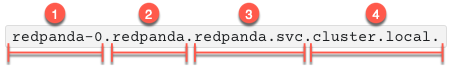 Fully qualified domain name for a Pod called redpanda-0 in the redpanda namespace
