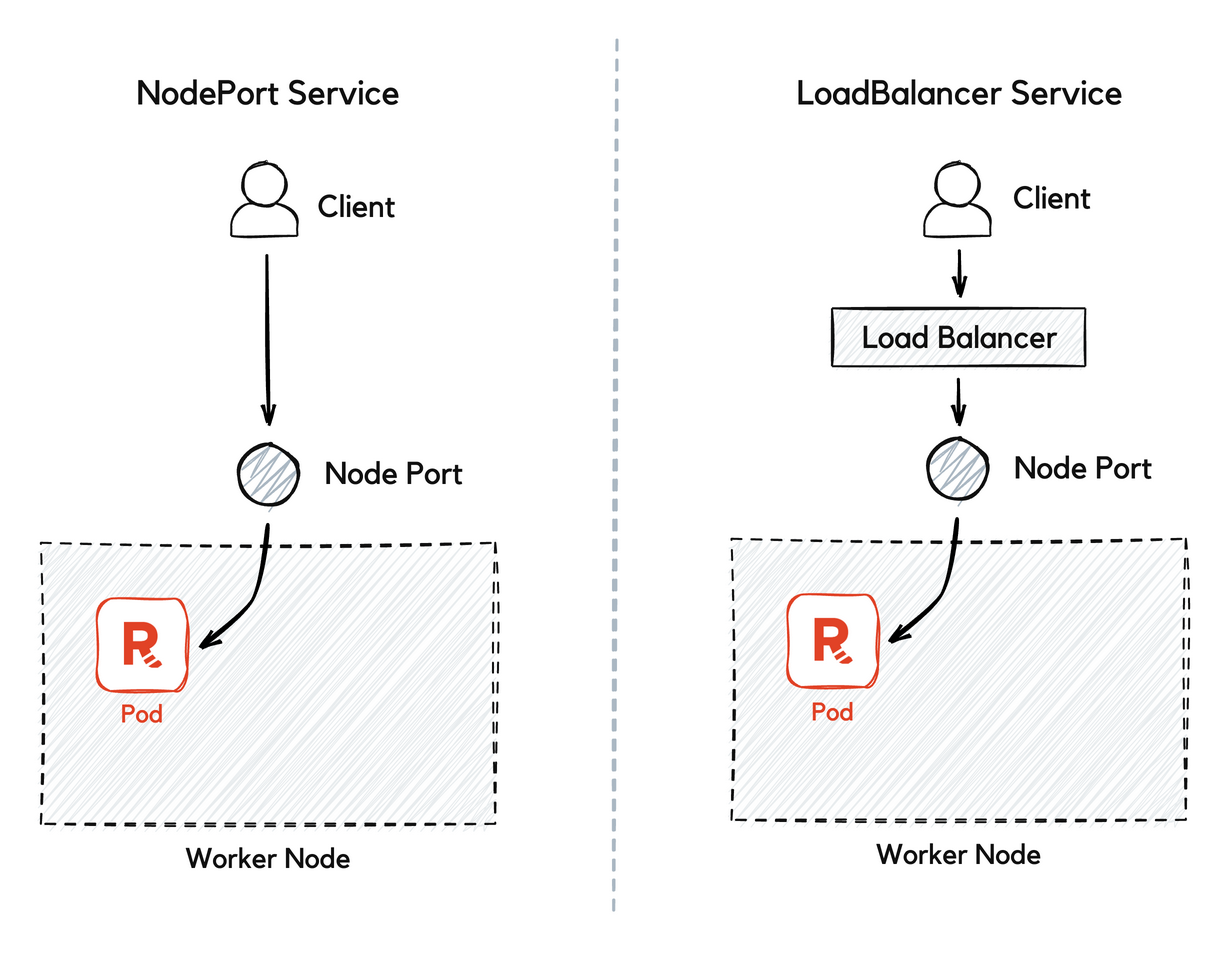 A client connects to a Pod directly through the NodePort Service or indirectly through the load balancer