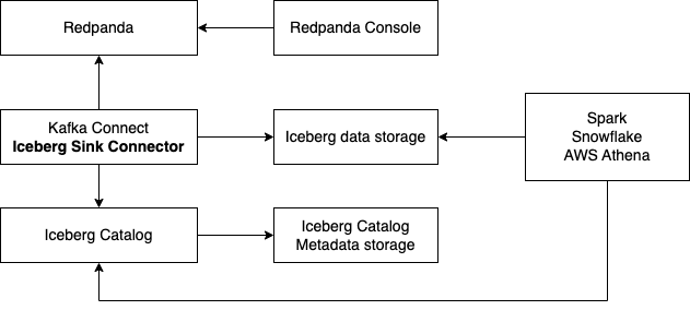 Iceberg sink connector diagram