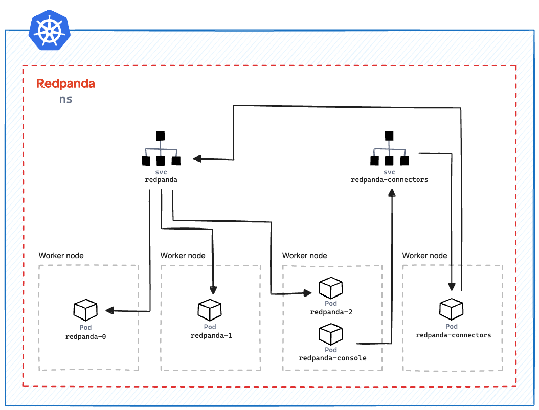 Redpanda Connectors deployed in a Kubernetes cluster with three worker nodes.