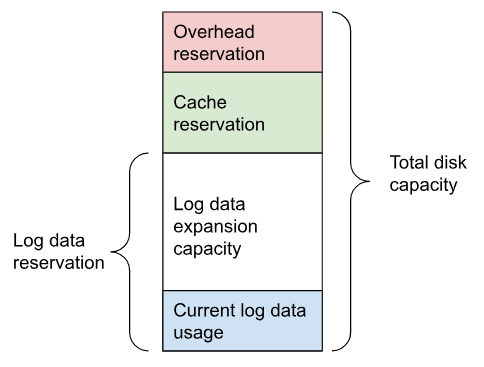 Redpanda disk storage categories