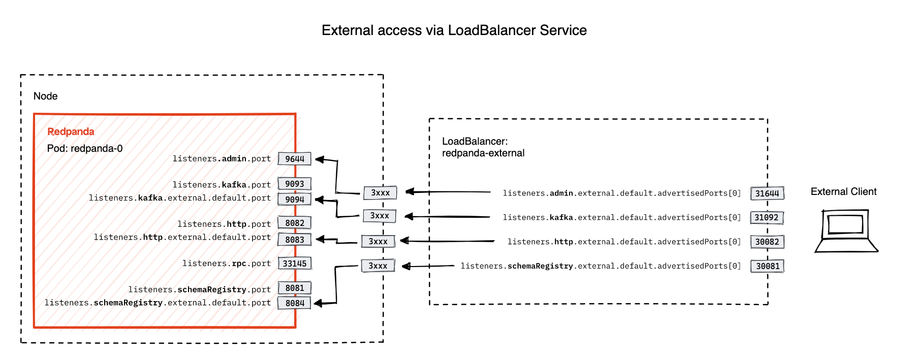 A client connects to a Pod through a load balancer