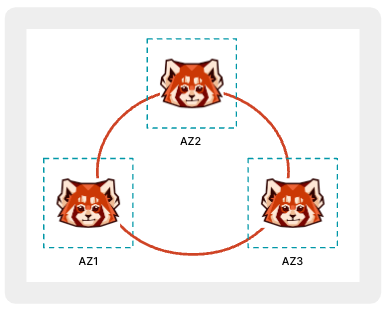 Multi-AZ deployment