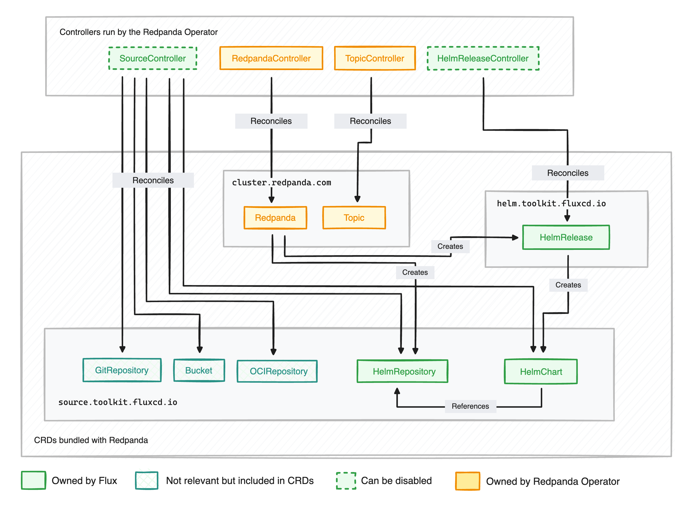 CRDs for the Redpanda Operator include Flux CRDs. Flux manages the Redpanda Helm chart through the HelmRelease resource.