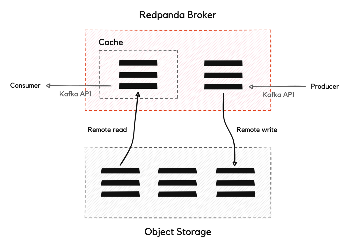 Tiered Storage architecture