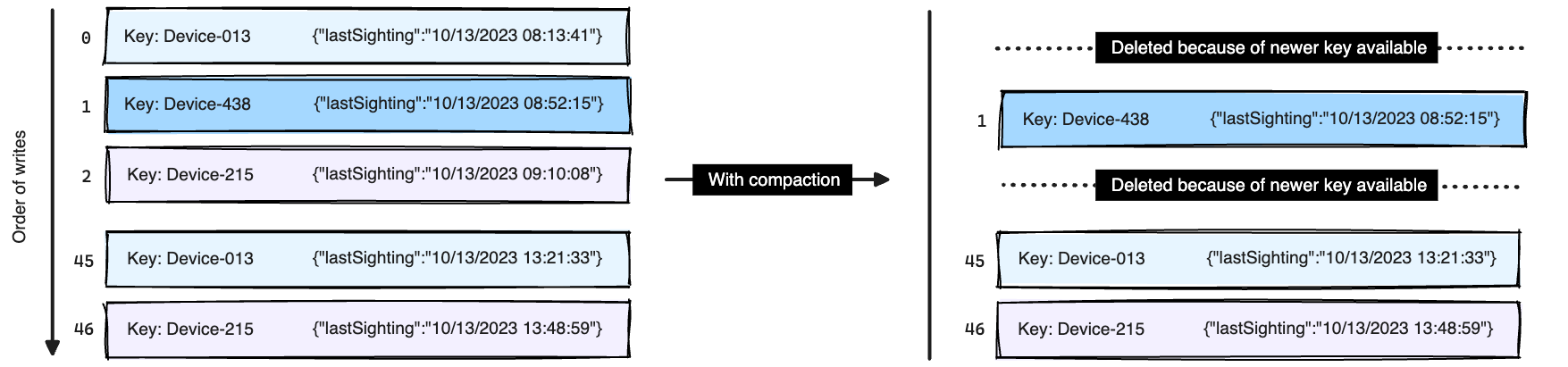 Example of topic compaction