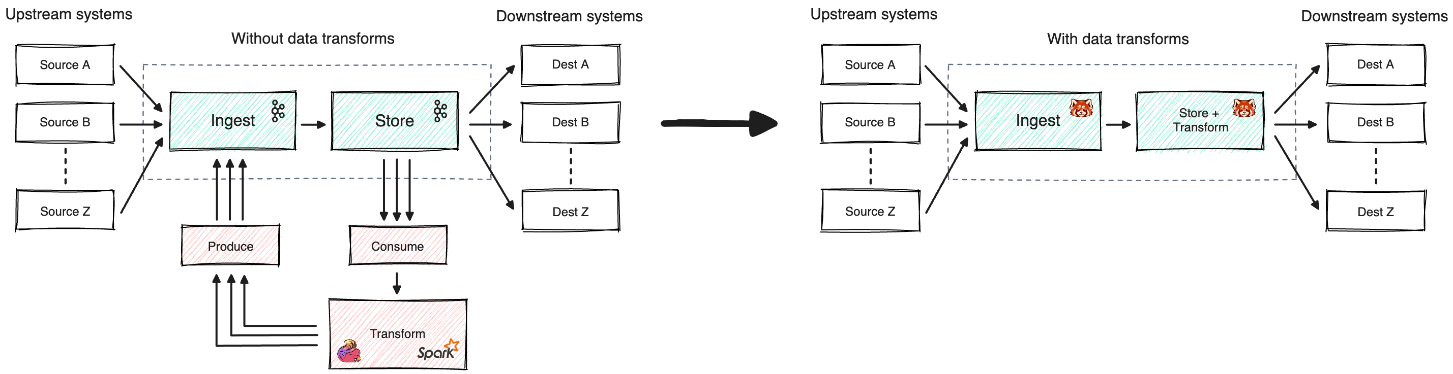 Data transforms in a broker