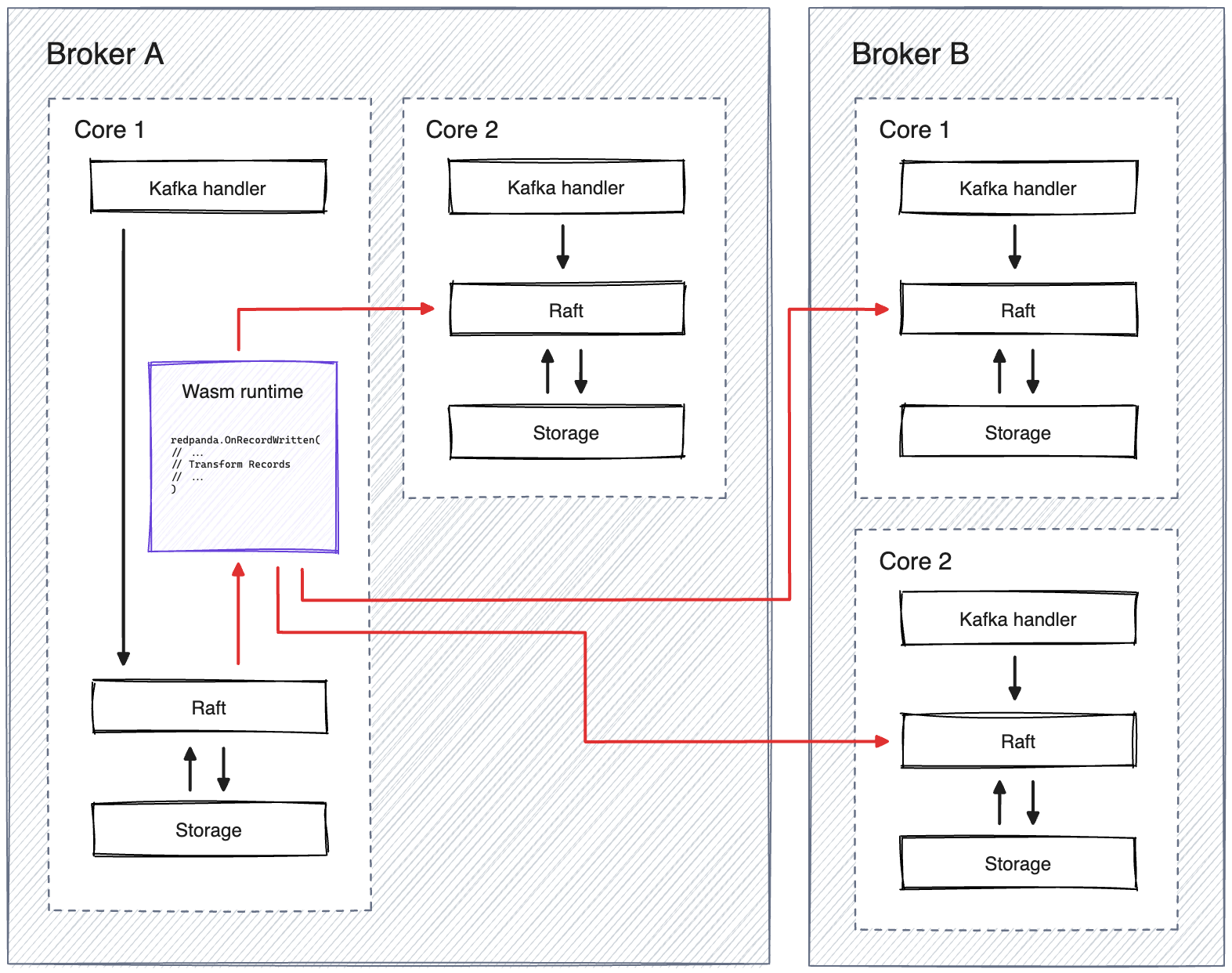 Wasm architecture in Redpanda