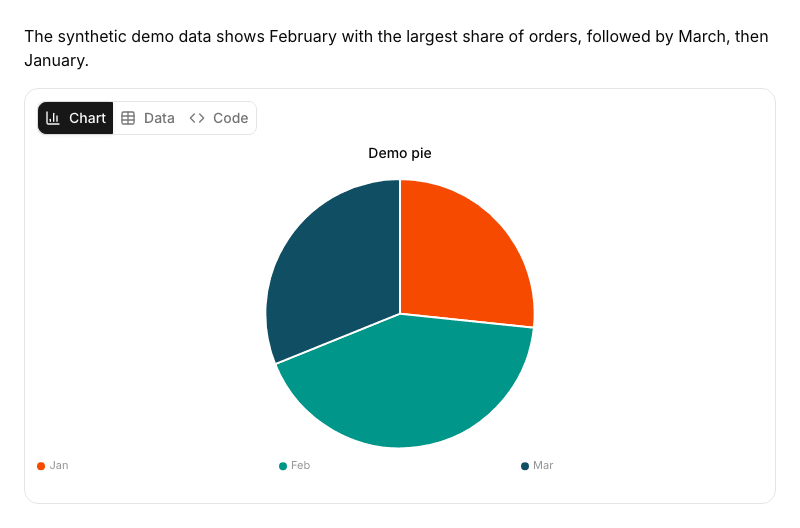 Pie chart titled Demo pie with slices for Jan, Feb, and Mar, and a view selector for Chart, Data, and Code.