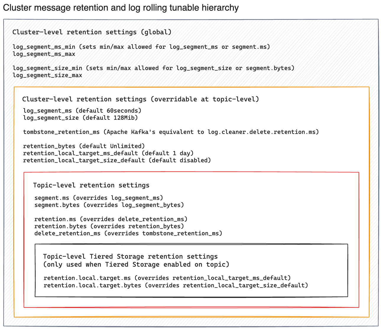 Cluster message retention hierarchy