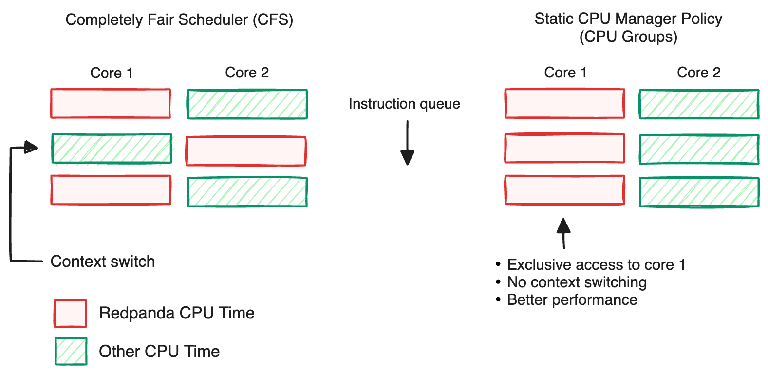 Comparison of context switching between CFS and the static CPU Manager Policy