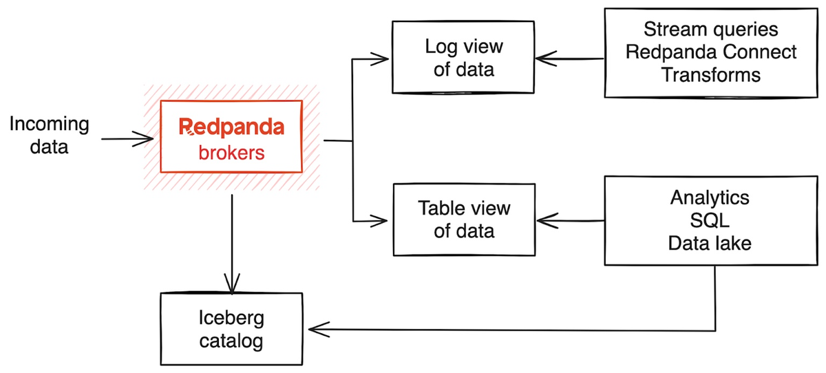 Redpanda’s Iceberg integration