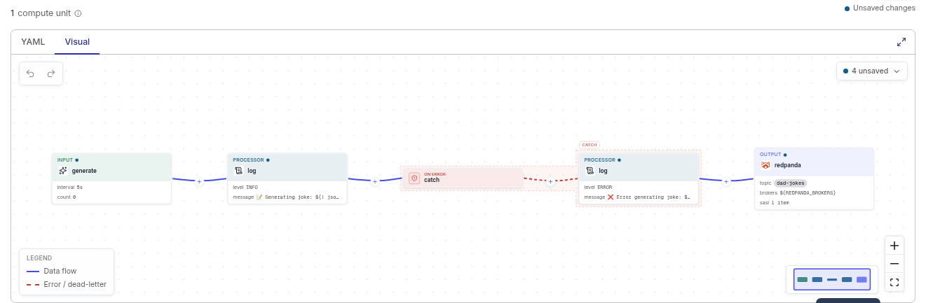 The Visual tab rendering the producer pipeline as connected generate / log / catch / redpanda nodes