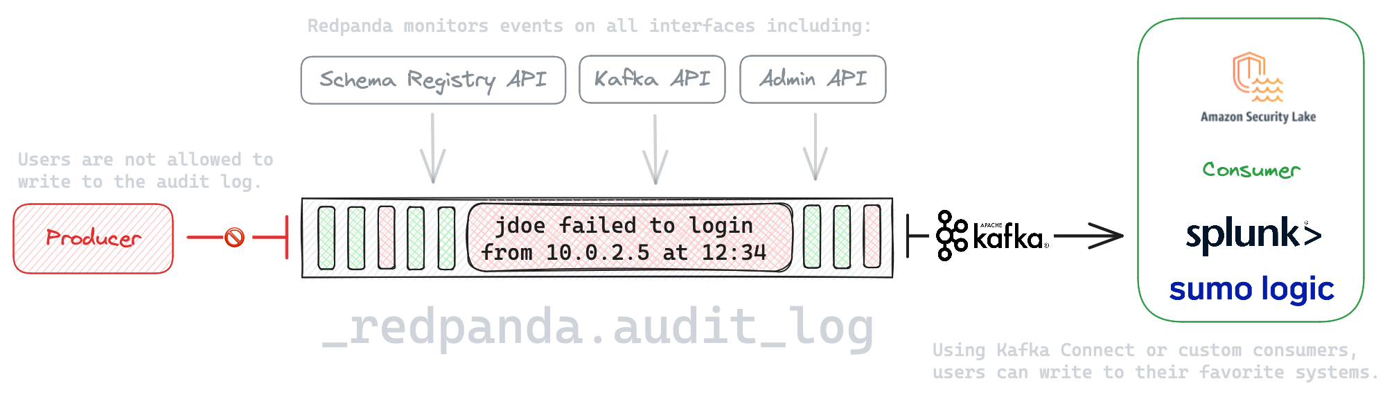 Audit log flow