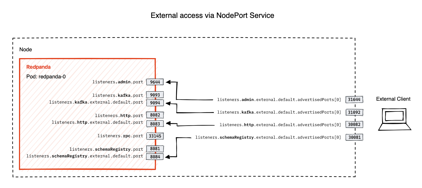 A client connects to a Pod through the NodePort Service
