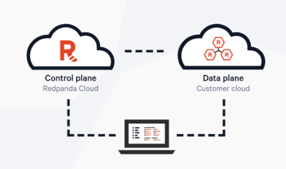 Data plane and control plane