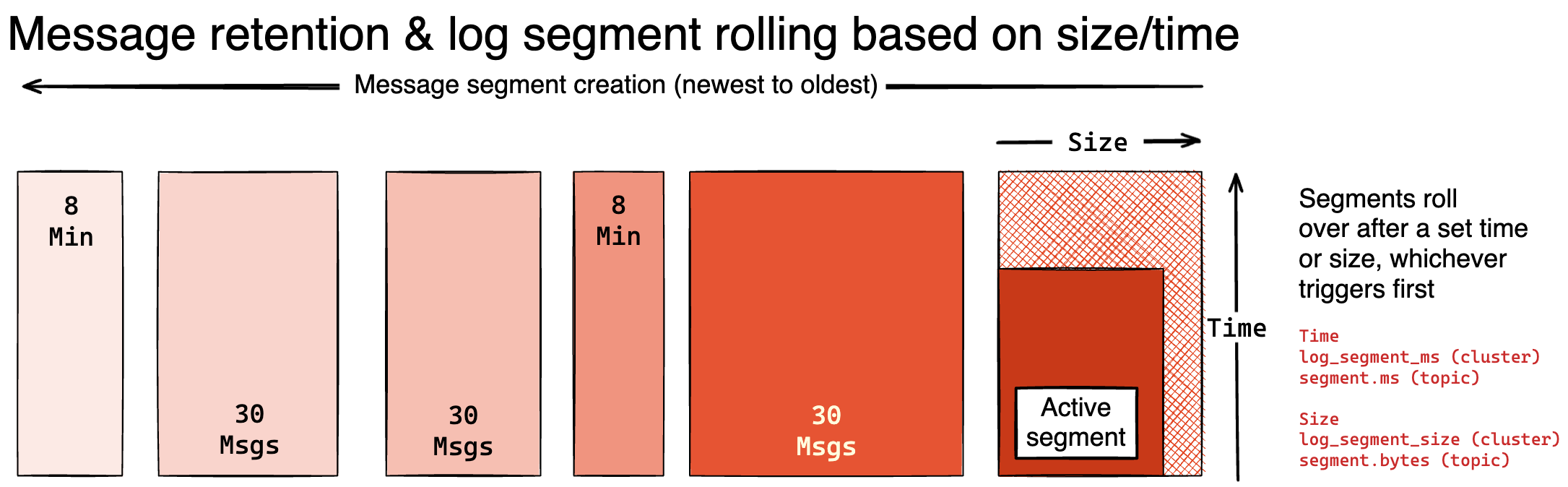 Time-based segment rolling