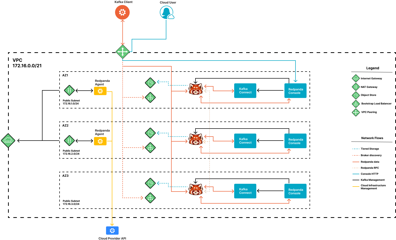 Redpanda Cloud Security Architecture