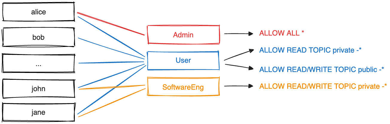 RBAC role assignments