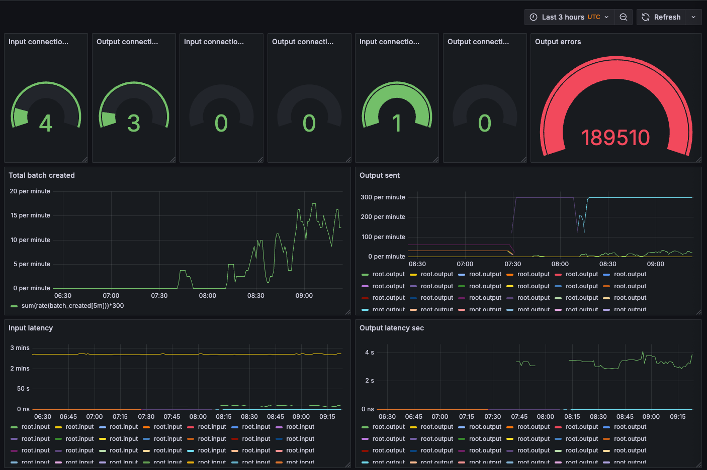 Example Redpanda Connect Dashboard^